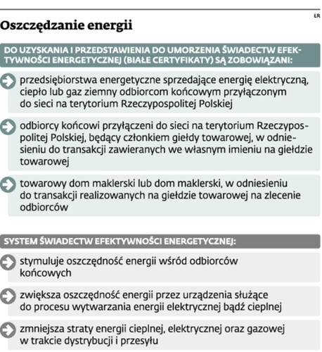 Oszczędzanie energii