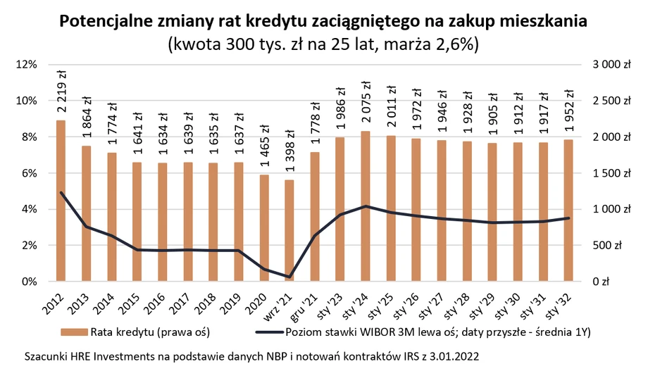 Potencjalne zmiany rat kredytu zaciągniętego na zakup mieszkania (kwota 300 tys. zł na 25 lat, marża 2,6 proc.)