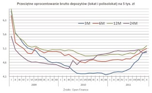 Ranking lokat październik 2011: Banki boją się o płynność, więc podnoszą oprocentowanie
