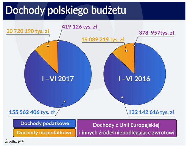 Dochody budżetu Polski (graf. Obserwator Finansowy)