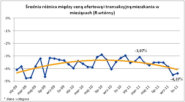 Średnia różnica między ceną ofertową a transakcyjną mieszkania