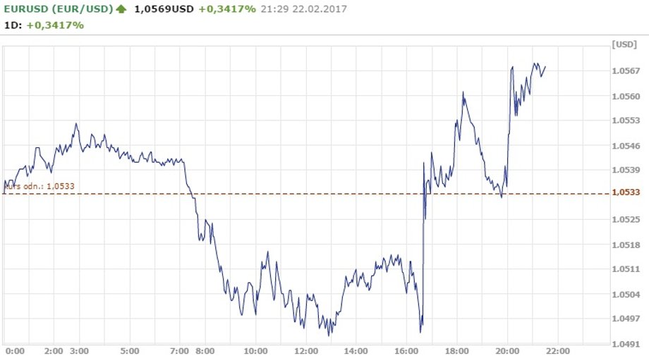 Notowania EUR/USD z godz. 21.29