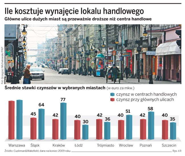 Ile kosztuje wynajęcie lokalu handlowego