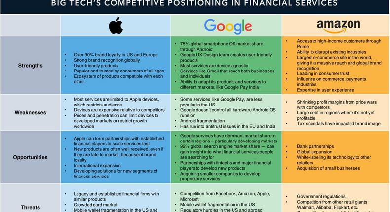 Big Tech's Competitive Positioning in Financial Services