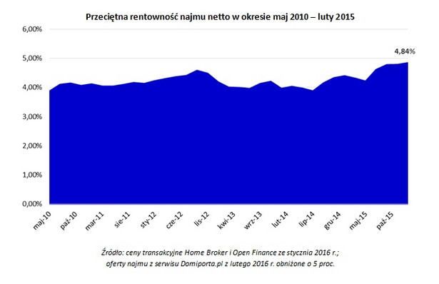 Przeciętna rentowność najmu netto w okresie maj 2010 – luty 2015