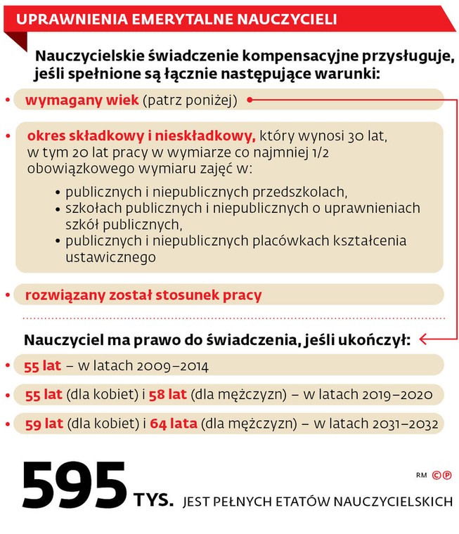 Uprawnienia emerytalne nauczycieli