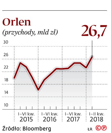 Orlen (przychody, mld zł)