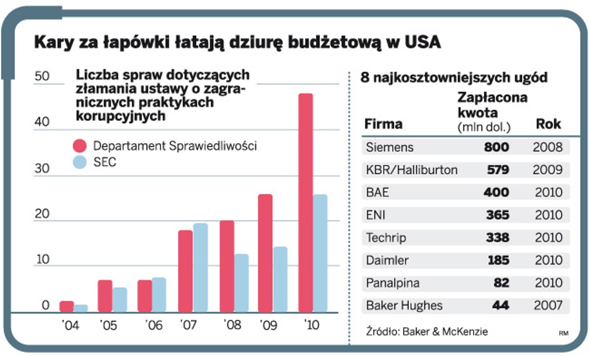 Kary za łapówki łatają dziurę budżetową w USA