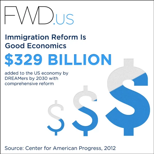 Zmiana przepisów imigracyjnych może zdaniem FWD.us przynieść amerykańskiej gospodarce miliardy dolarów