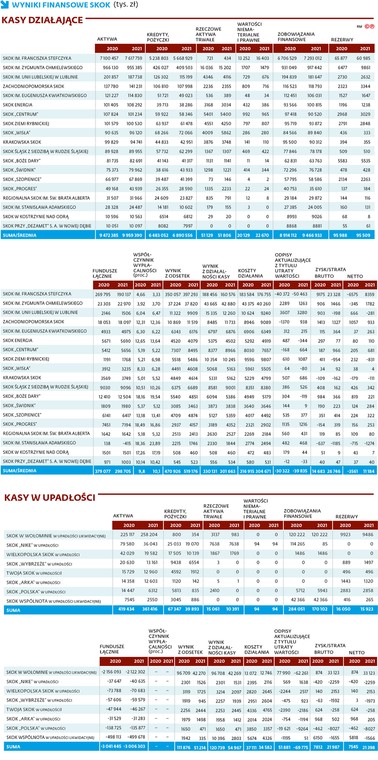 Wyniki finansowe SKOK (tys. zł)