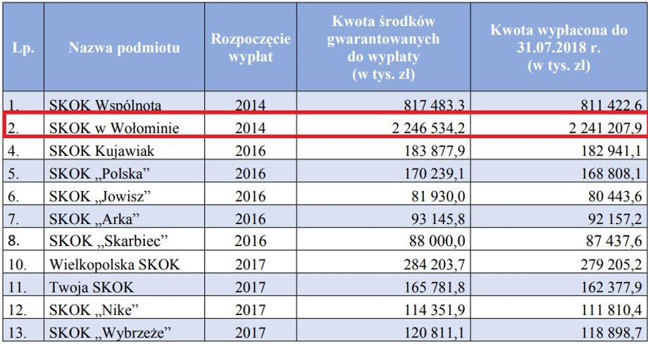 Wypłaty gwarancyjne dla deponentów SKOK