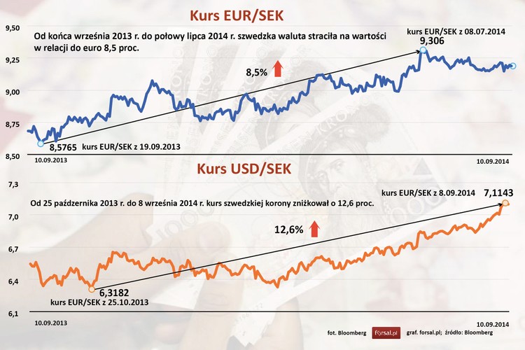 W ciągu roku szwedzka korona osłabiała się do głównych walut. Od 10 września 2013 do 8 lipca skandynawska waluta straciła 8,5 proc. wartości w relacji do euro. Spadek korony wobec dolara był jeszcze większy i wyniósł 12,6 proc. 
<br>
Szwedzka waluta może się osłabić jeszcze bardziej ze względu na obawy inwestorów o wyniki zaplanowanych na niedzielę wyborów parlamentarnych. Istnieje bowiem ryzyko, że żaden z dwóch bloków nie uzyska większościowego mandatu.