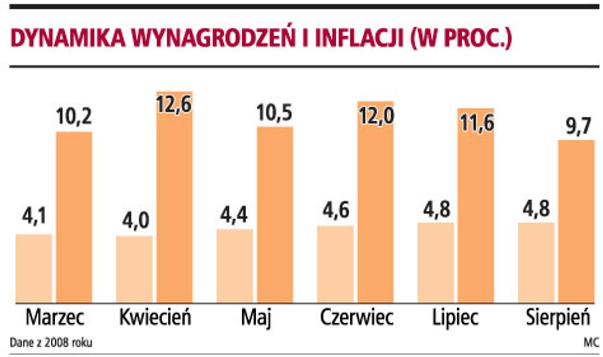 Dynamika wynagrodzeń i inflacji (w proc.)