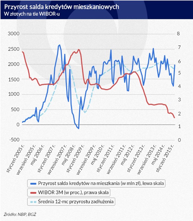 Przyrost salda kredytó mieszkaniowych (infografiki: Dariusz Gąszczyk)