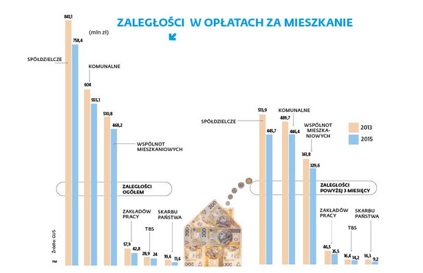 Zaległości w opłatach za mieszkanie