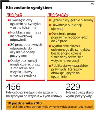 Łatwiej będzie zostać syndykiem