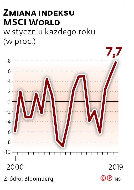 ZMIANA INDEKSU MSCI WORLD