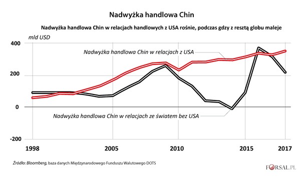 W ciągu ostatniego 20-lecia nadwyżka handlowa Chin w relacjach z USA nieprzerwanie rośnie. Wzrost ten był podtrzymywany nawet w trudnych czasach, gdy wyniki wymiany handlowej z resztą świata nie nie były tak dobre. Patrząc na globalny handel, jak na grę o sumie zerowej, nadwyżka handlowa na linii Chiny - USA oznacza, że Państwo Środka nie jest w stanie zaspokoić popytu na swoje towary ze strony pozostałych państw. Trump twierdzi, że działania, jakie podejmuje, to część próby ograniczenia tej poszerzającej się luki.