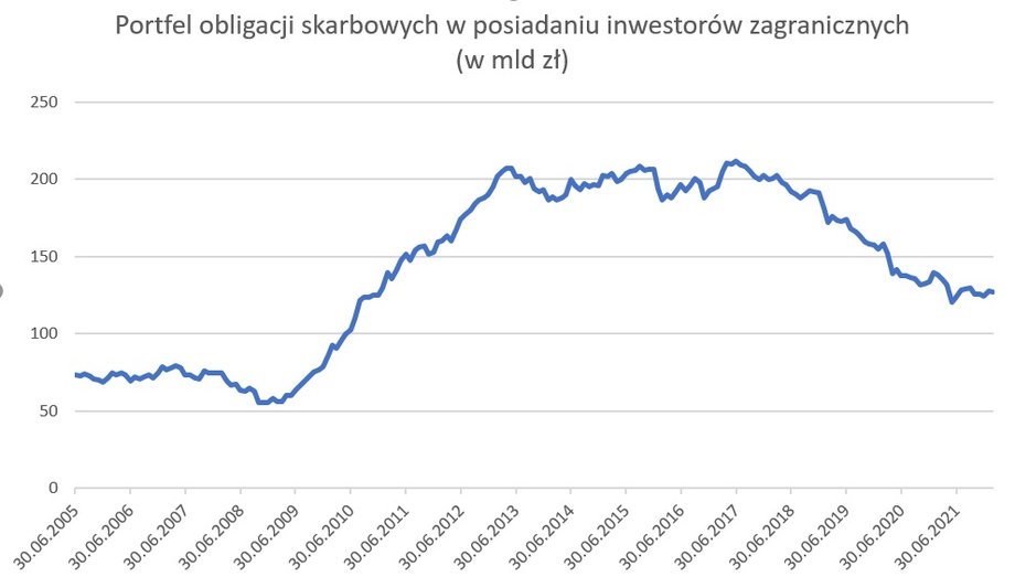 Obligacja skarbowe w posiadaniu inwestorów zagranicznych w mld zł