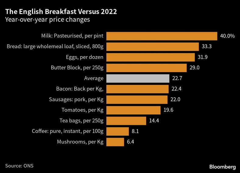 Angielskie śniadanie. Zmiany cen rok do roku