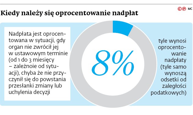 Kiedy należy się oprocentowanie nadpłat