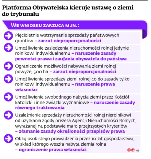 Platforma Obywatelska kieruje ustawę o ziemi do trybunału