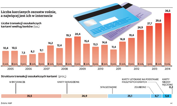 Liczba karcianych oszustów rośnie, a najwięcej jest ich w internecie.