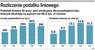 Liniowy PIT nieatrakcyjny