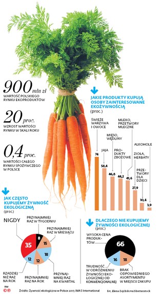 Rewolucja w ekożywności. Produkty będą tańsze i lepiej dostępne