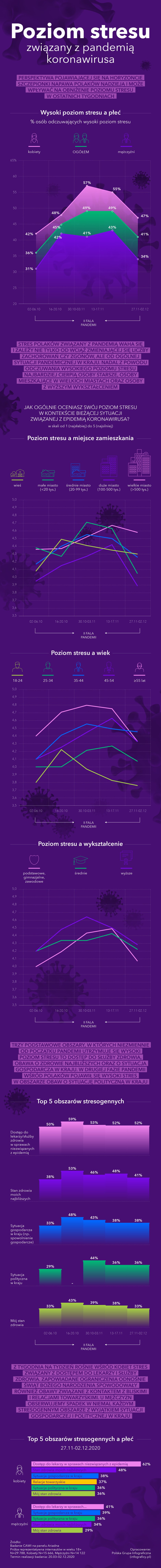 KORONAWIRUS stres badanie 28