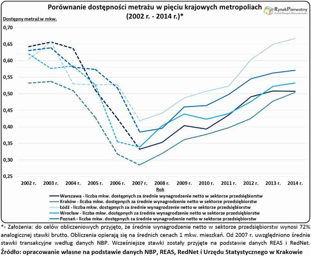 Dostępność mieszkań w 5 polskich miastach