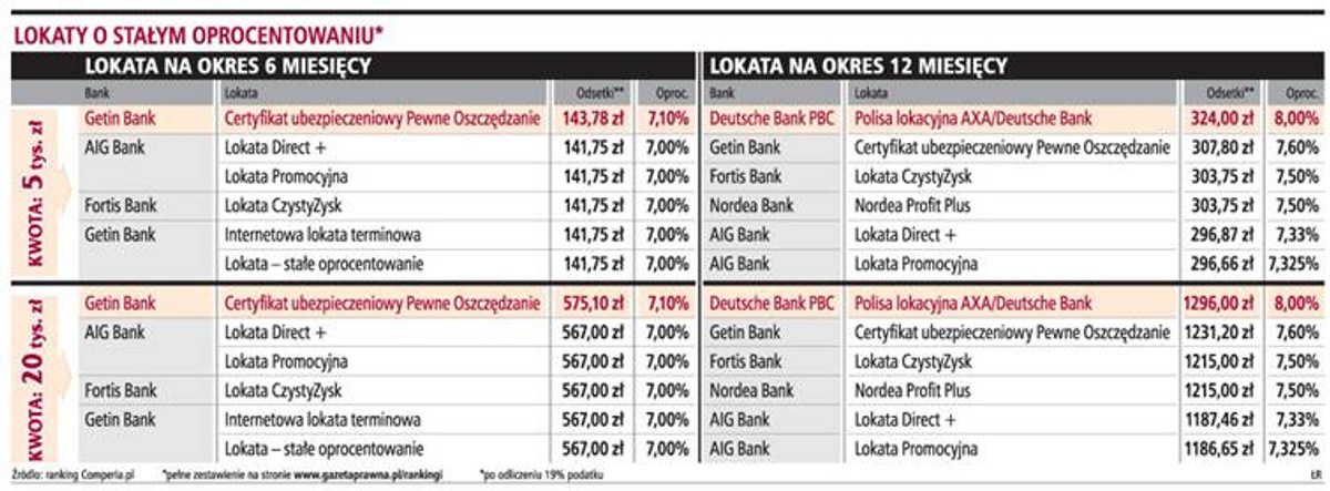 Lokaty o stałym oprocentowaniu