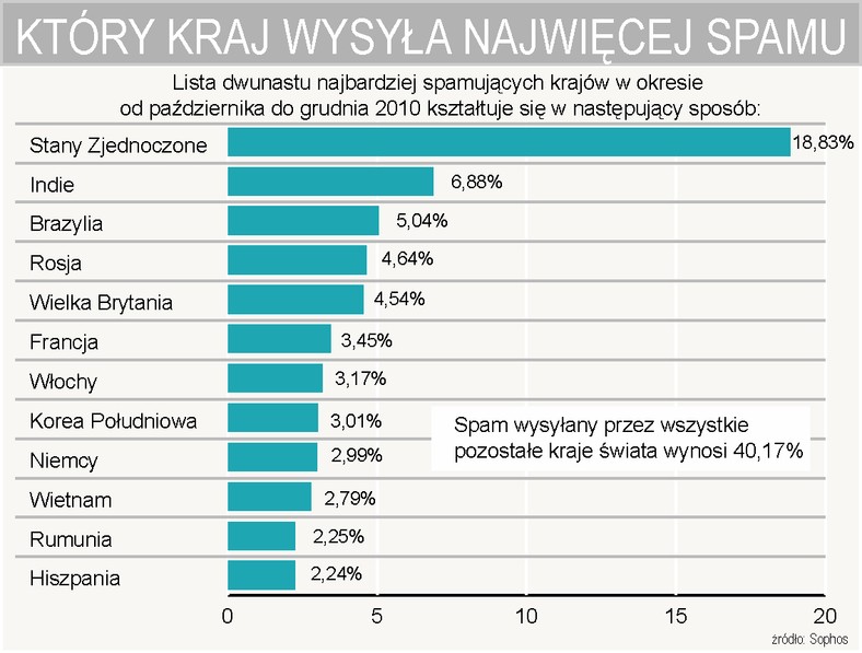 Lista 12 najbardziej spamujących krajów w okresie od października 2010 do grudnia 2010