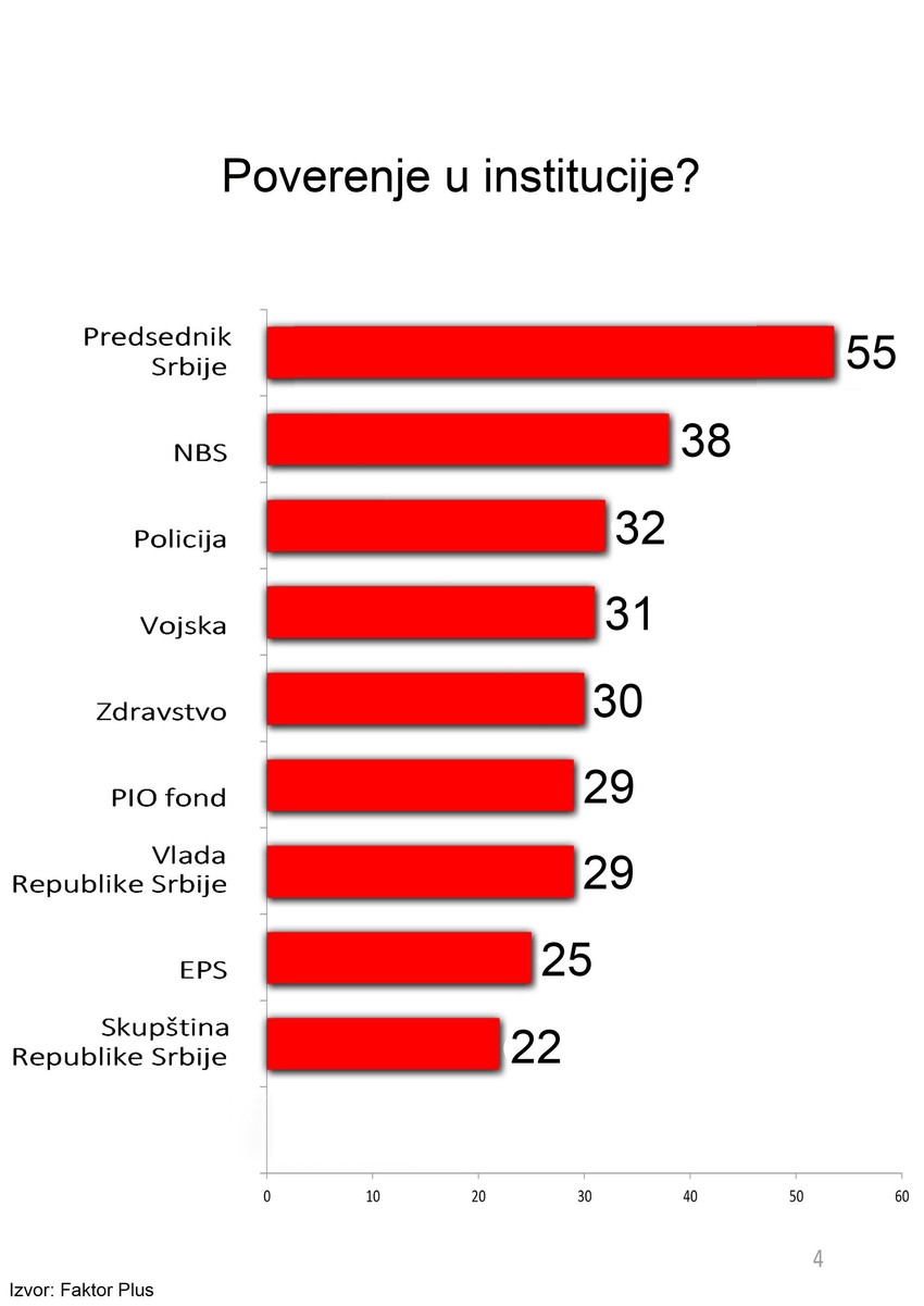 Poverenje u institucije