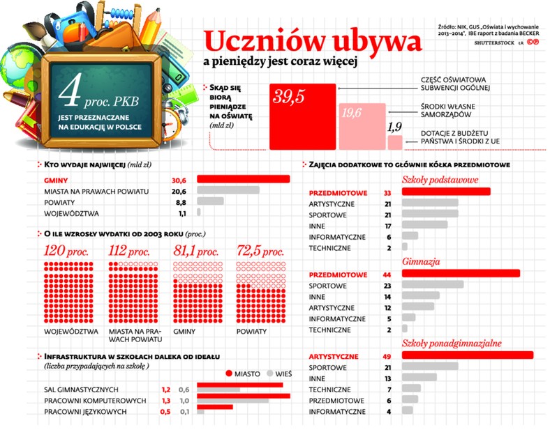 Uczniów ubywa a pieniędzy jest coraz więcej