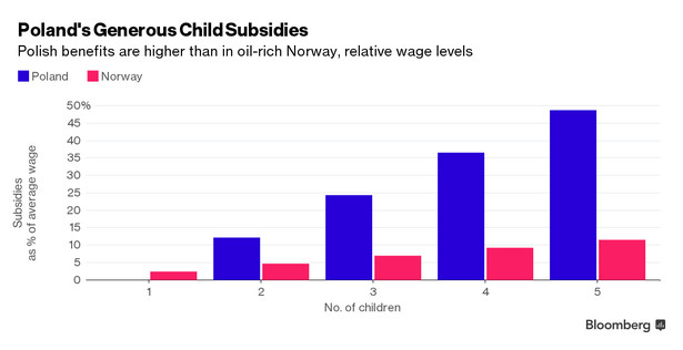 Polskie i norweskie dodatki na dziecko w relacji do wysokości średnich płac