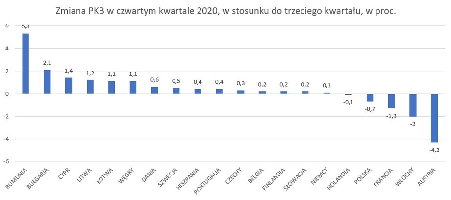 Zmiana PKB w czwartym kwartale 2020 w państwach UE