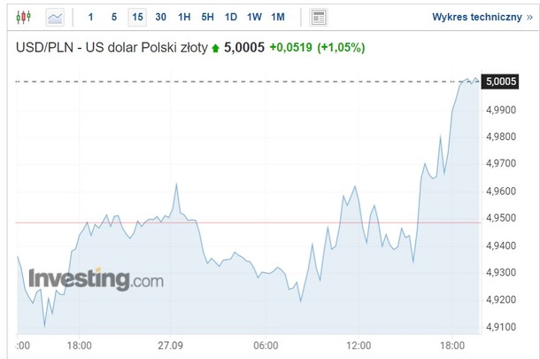 Dolar przebił barierę 5 zł