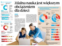 Zdalna nauka jest większym obciążeniem dla dzieci [SONDAŻ]