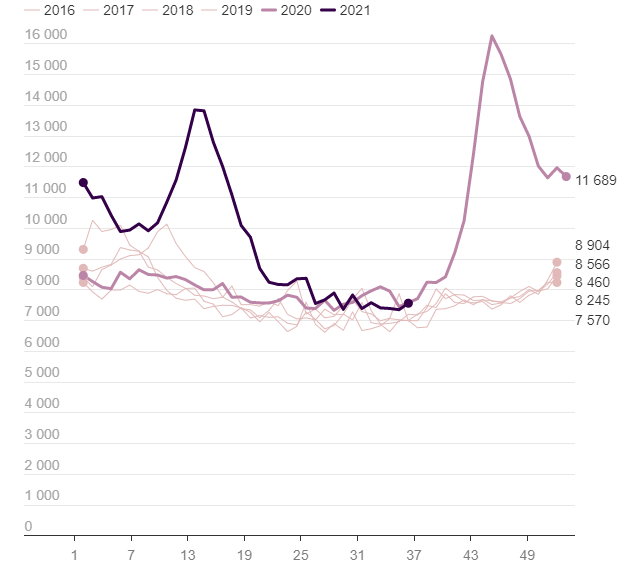 Wykres przedstawia liczbę zgonów w Polsce wg tygodni. Ciemnoróżowy kolor pokazuje rok 2020 i skok w okresie jesienno-zimowym. Ciemnoniebieski wykres to rok 2021 i skok wiosenny. Od czerwca 2021 wykres nie odbiega od normy, ale wkraczamy właśnie w czwartą falę koronawirusa. Opracowanie: Danuta Pawłowska/BIQData Wyborcza.pl