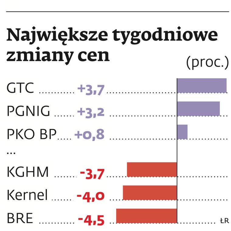 Największe tygodniowe zmiany cen