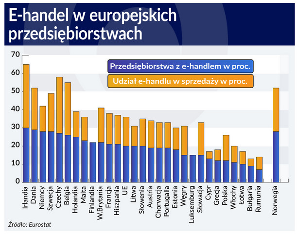 e-handel w europejskich przedsiębiorstwach (graf. Obserwator Finansowy)