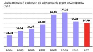 Deweloperzy na polskim rynku mieszkaniowym