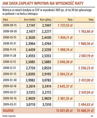 W połowie miesiąca rata kredytu spada