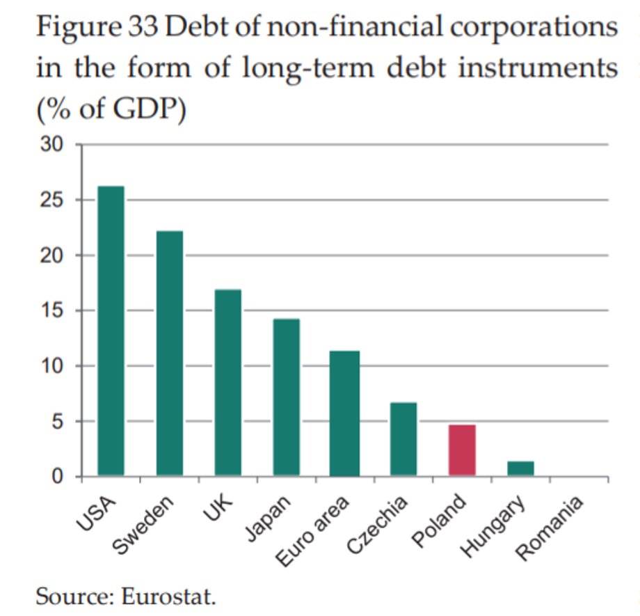 Instrumenty dłużne polskich przedsiębiorstw (głównie obligacje) stanowią tylko niespełna 5 proc. PKB.