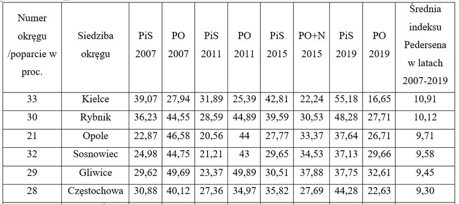 Najbardziej "wahliwe" okręgi w Polsce, według indeksu Pedersena. W wyliczeniu  wzięto pod uwagę ugrupowania, które przez wszystkie elekcje parlamentarne z lat 2007-2019 wystawiały swoje listy na terenie całego kraju, czyli: PiS, PO, PSL oraz SLD.