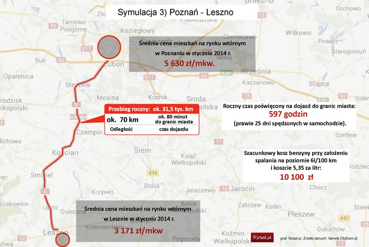 <strong> Symulacja 3. Poznań - Leszno. </strong> Przy założeniu zakupu typowego mieszkania 2-pokojowego o pow. 50 mkw., w Poznaniu koszt zakupu wyniesie 282 tys. zł,  w Lesznie byłoby to 159 tys. zł. Zakładając, że różnica w cenach posłuży na koszt dojazdu, przy obecnych cenach wystarczyłoby to na finansowanie przejazdów przez 12 lat (koszt samego paliwa, nie uwzględnia kosztów zakupu samochodów i pozostałych kosztów eksploatacyjnych).