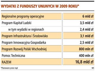 Pół roku więcej na wydanie środków na lata 2004-2006
