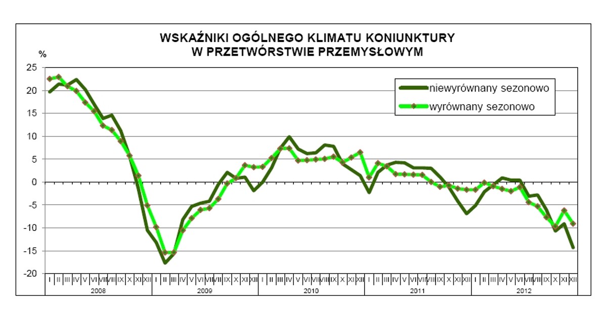 Koniunktura w przetwórstwie przemysłowym, źródło: GUS