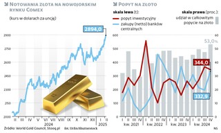 Notowania złota na nowojorskim rynku Comex